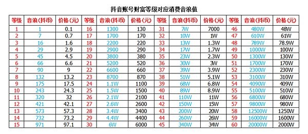 抖音财富等级对照表一览 1~60级需要多少钱