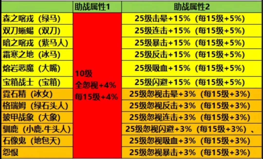 疯狂骑士团s宠物助战技能有哪些-S宠助战图鉴分享